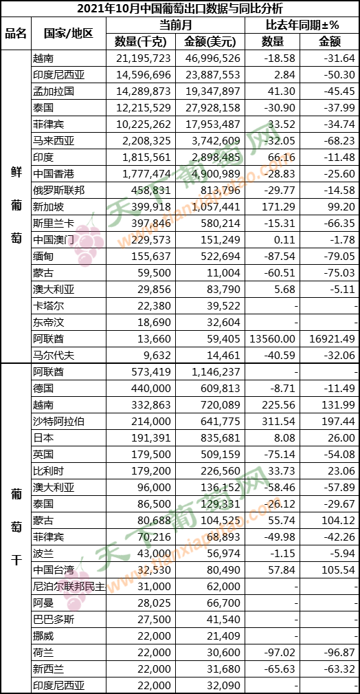 2021年10月葡萄出口（按國家）