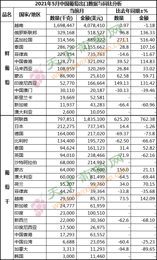 2021年5月葡萄出口（按國家）