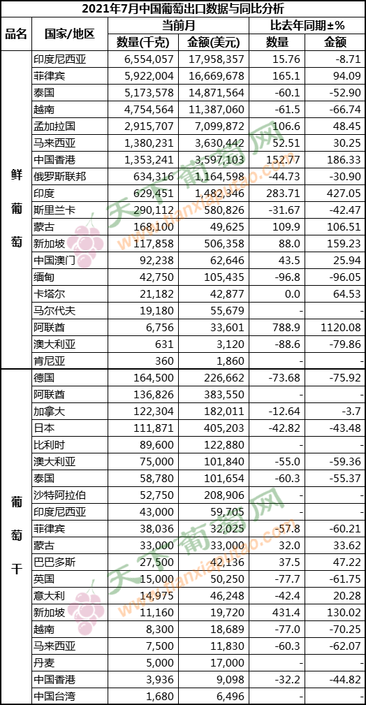 2021年7月葡萄出口（按國家）