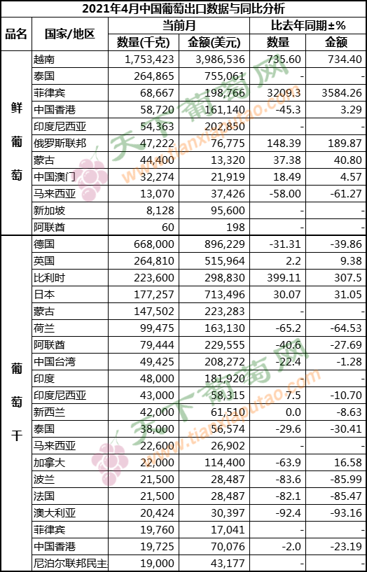 2021年4月葡萄出口（按國家）