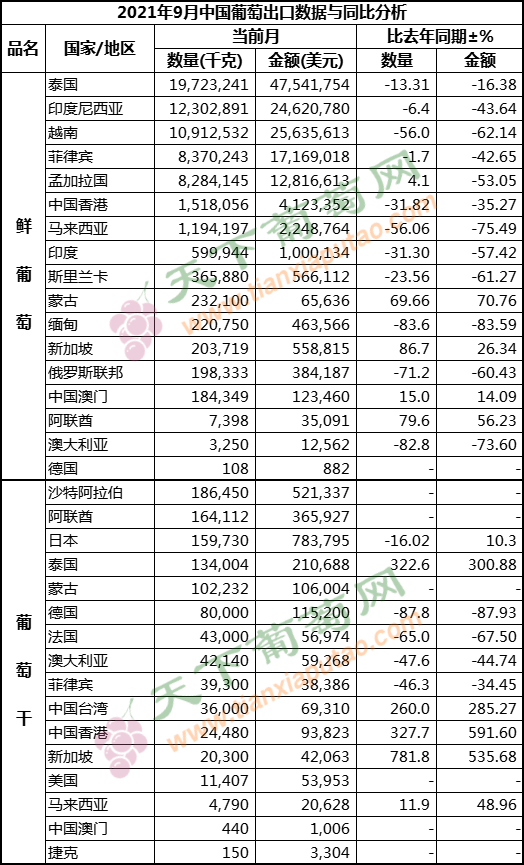 2021年9月葡萄出口（按國家）