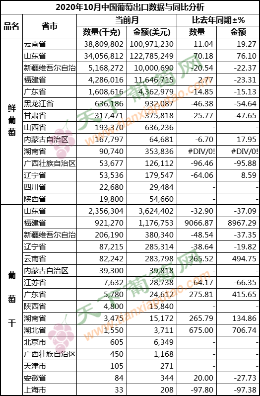 2020年10月葡萄出口（按省份）