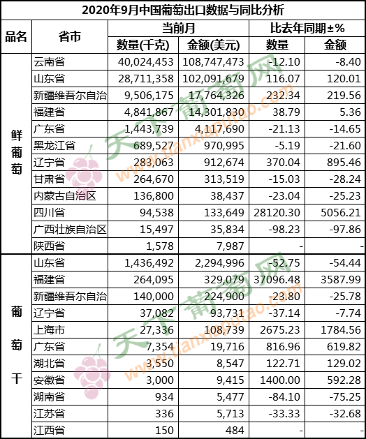 2020年1月葡萄出口（按省份）