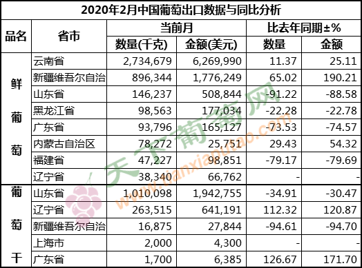 2020年2月葡萄出口（按省份）