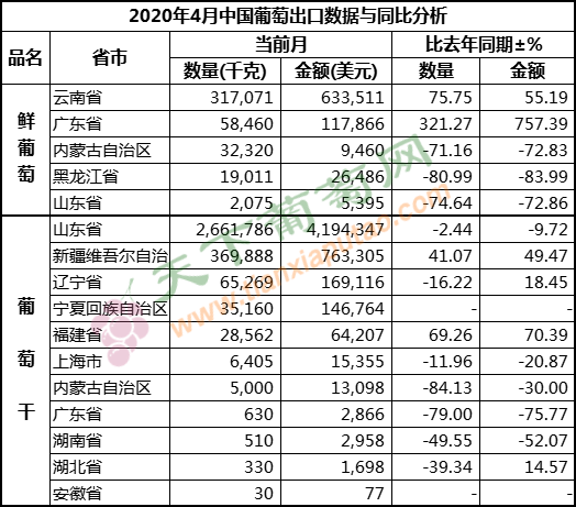 2020年4月葡萄出口（按省份）