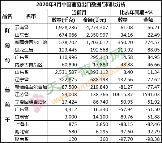 2020年3月葡萄出口（按省份）