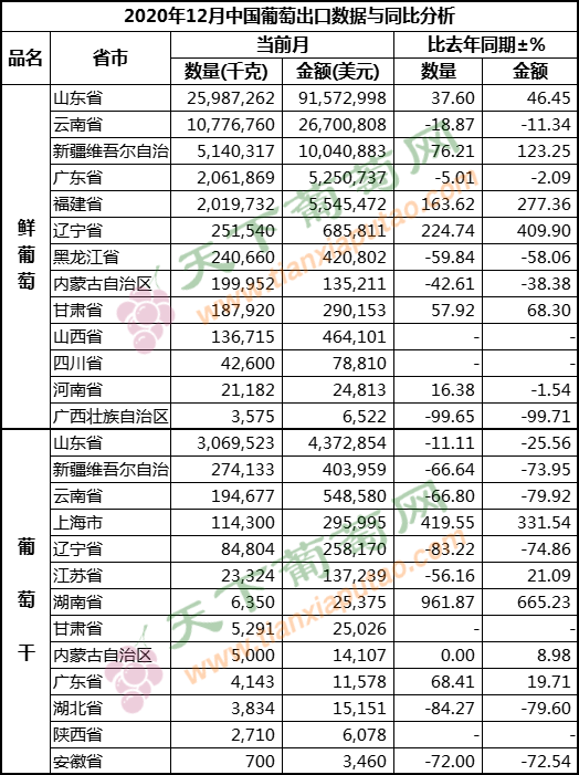 2020年12月葡萄出口（按省份）