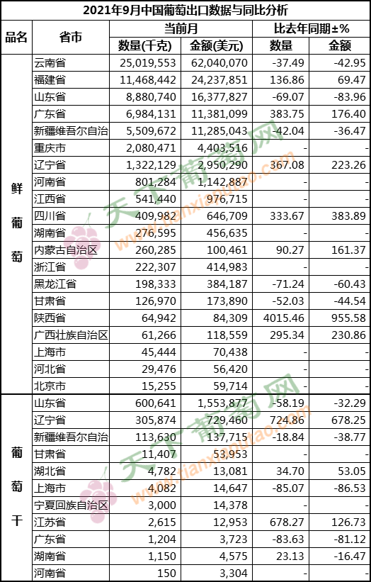 2021年9月葡萄出口（按省份）