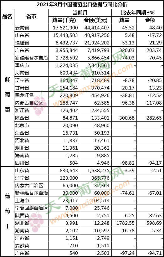 2021年8月葡萄出口（按省份）