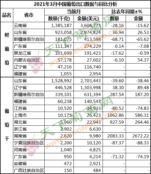 2021年3月葡萄出口（按省份）