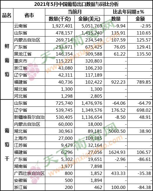 2021年5月葡萄出口（按省份）