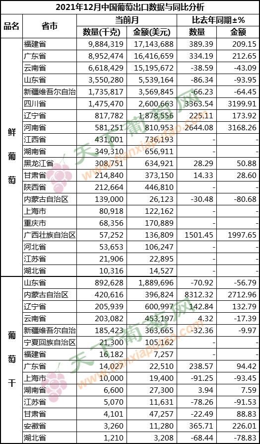 2021年12月葡萄出口（按省份）