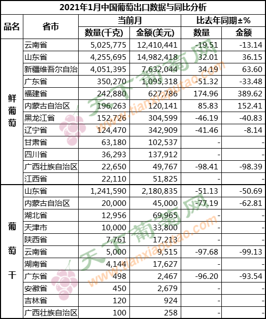 2021年1月葡萄出口（按省份）