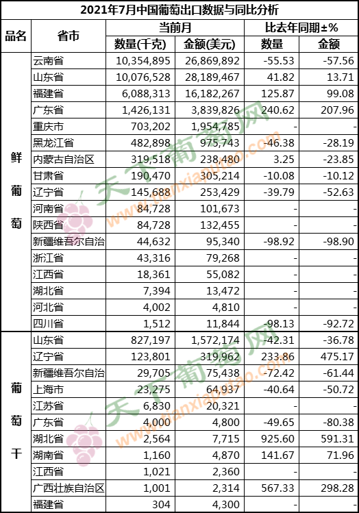 2021年7月葡萄出口（按省份）