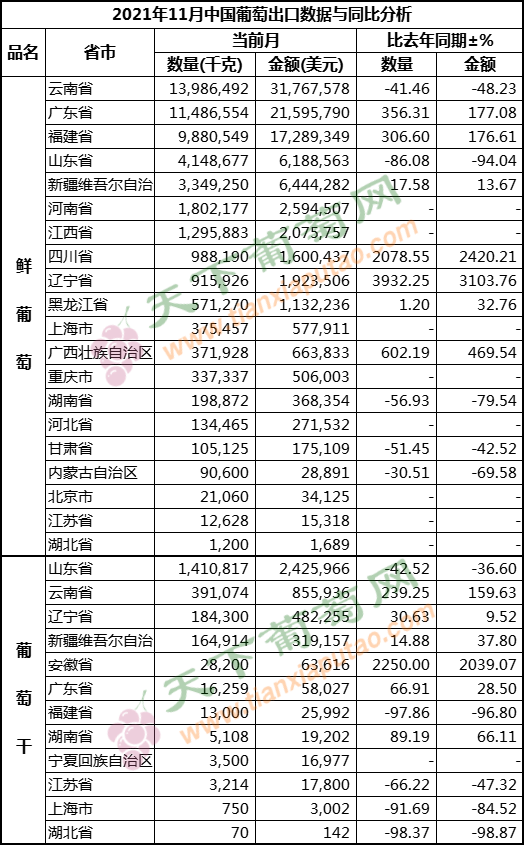 2021年11月葡萄出口（按省份）