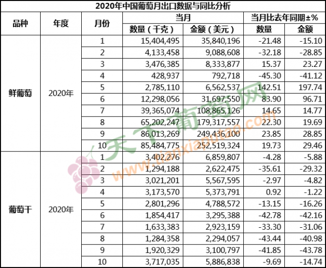 2020年10月葡萄出口（按總量）