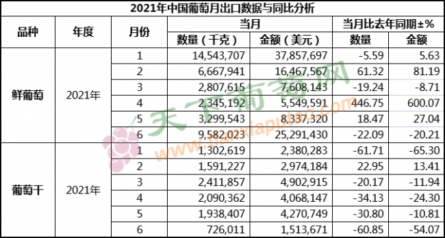 2021年6月葡萄出口（按總量）