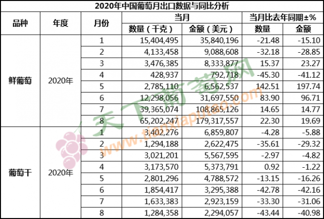 2020年8月葡萄出口（按總量）