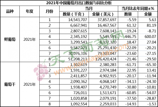 2021年8月葡萄出口（按總量）