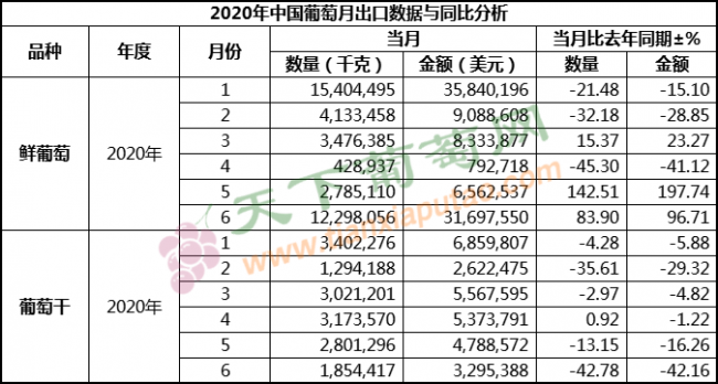 2020年6月葡萄出口（按總量）