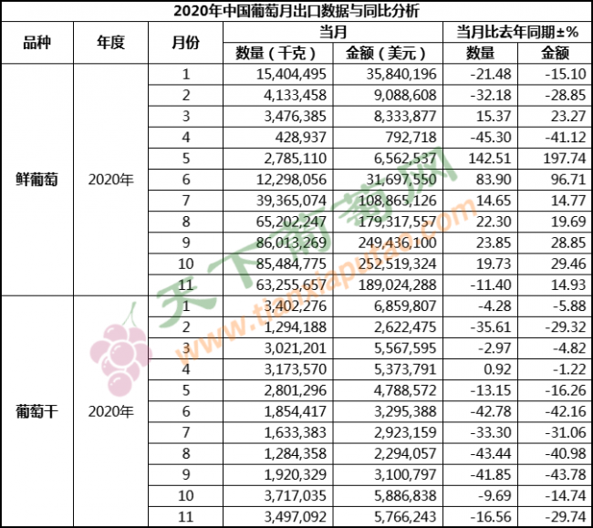 2020年11月葡萄出口（按总量）