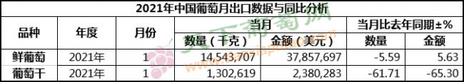 2021年1月葡萄出口（按总量）