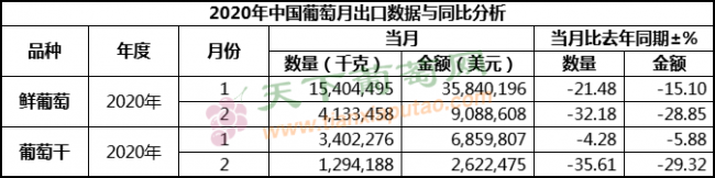 2020年2月葡萄出口（按總量）