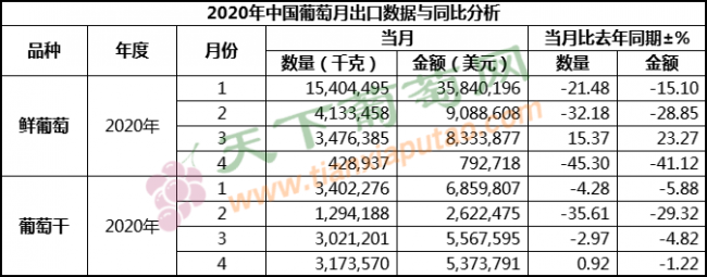 2020年4月葡萄出口（按總量）