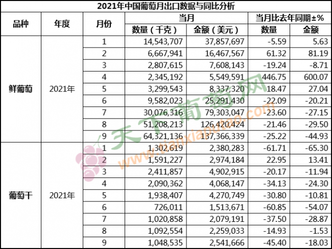 2020年1月葡萄出口（按總量）