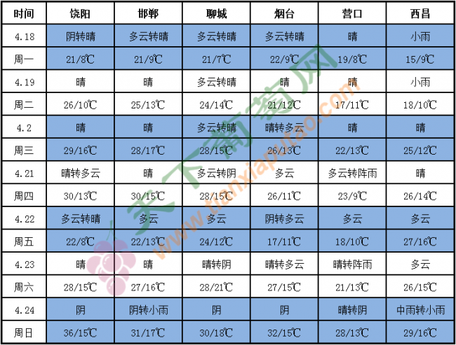 天氣預報表