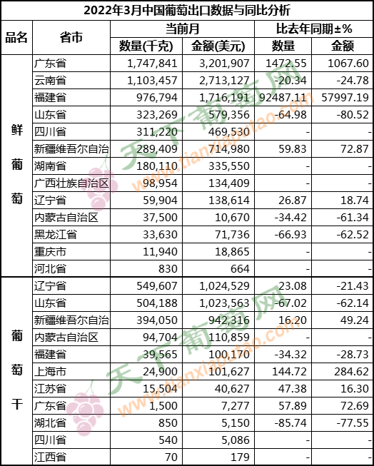 2022年3月葡萄出口 按省份