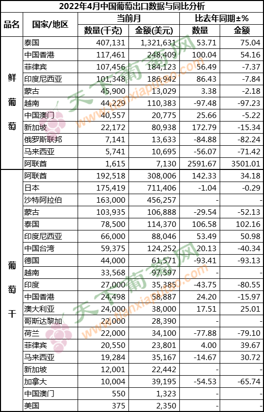 2022年4月葡萄出口按国家