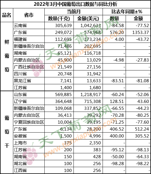 2022年4月葡萄出口按省份