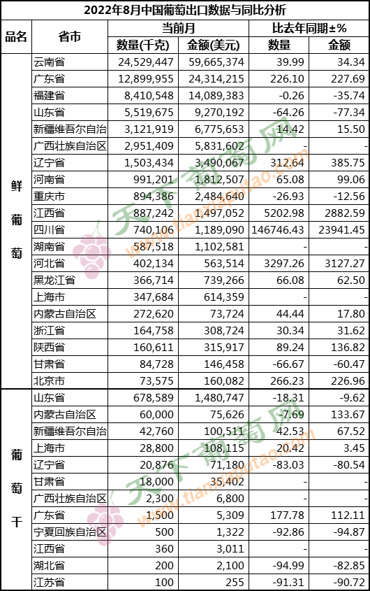 2022年8月出口 按省份