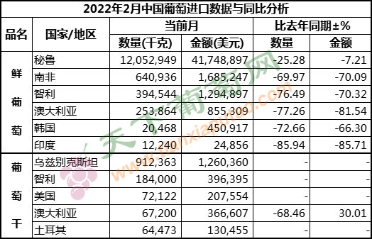 2月葡萄进口 按国家