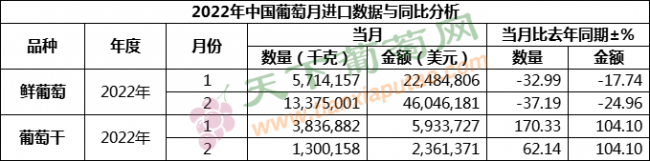 2月葡萄进口 按总量