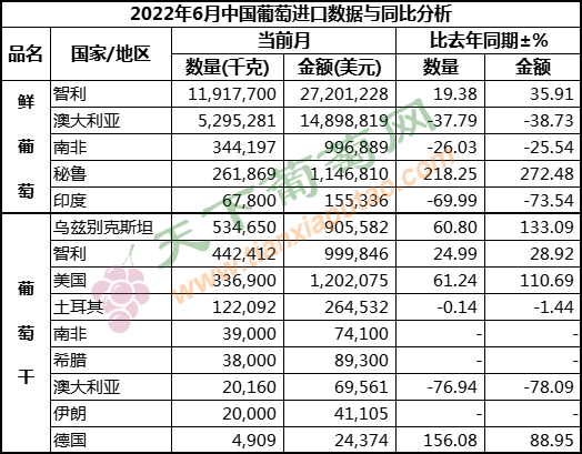 6月葡萄进口 按国家