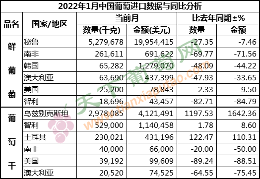 1月葡萄进口 按国家