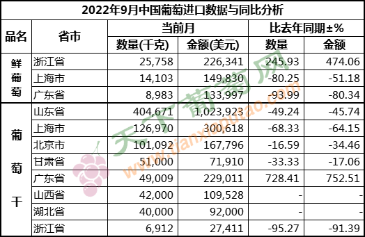 9月葡萄进口 按省份