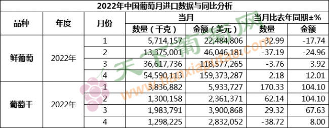 4月葡萄进口 按总量