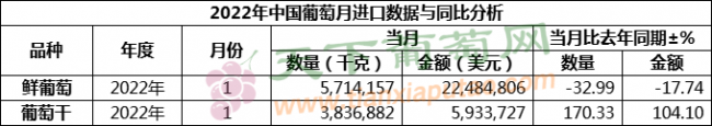 1月葡萄进口 按总量