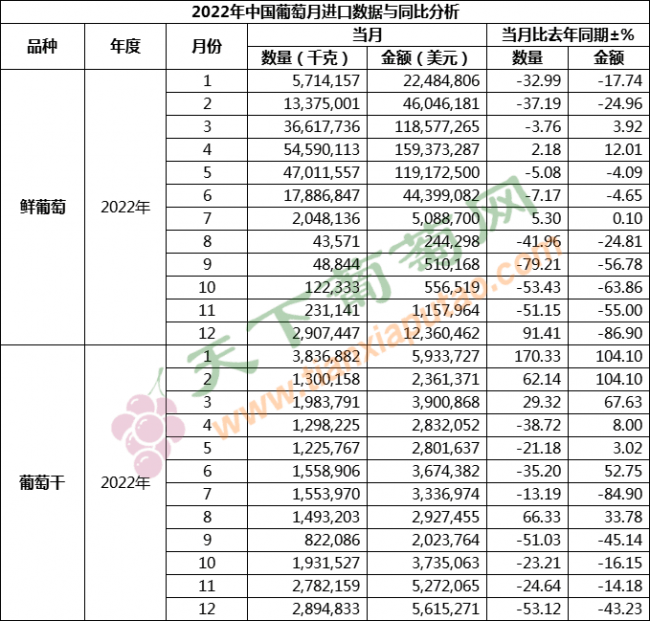 12月葡萄进口